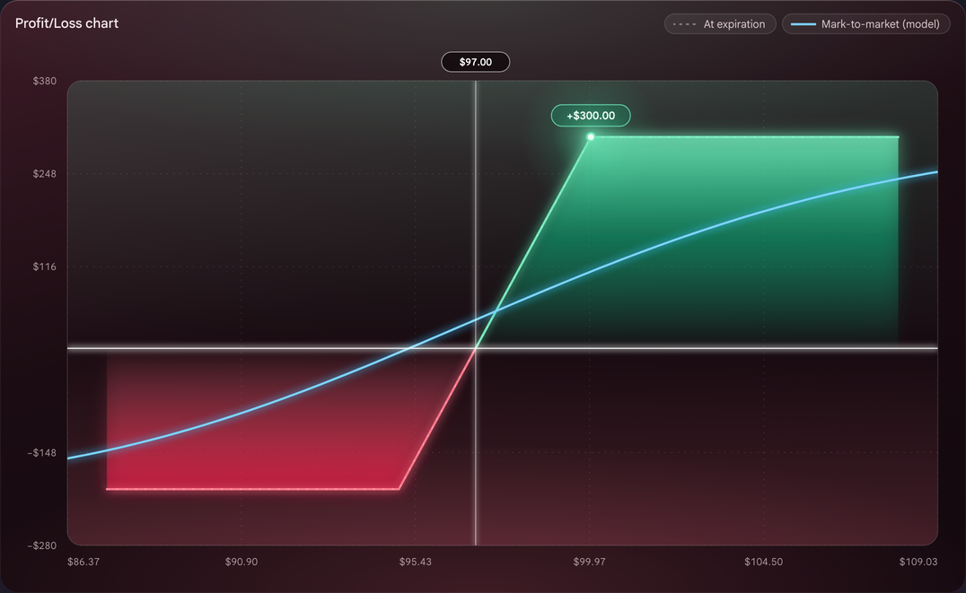 Put credit spread
