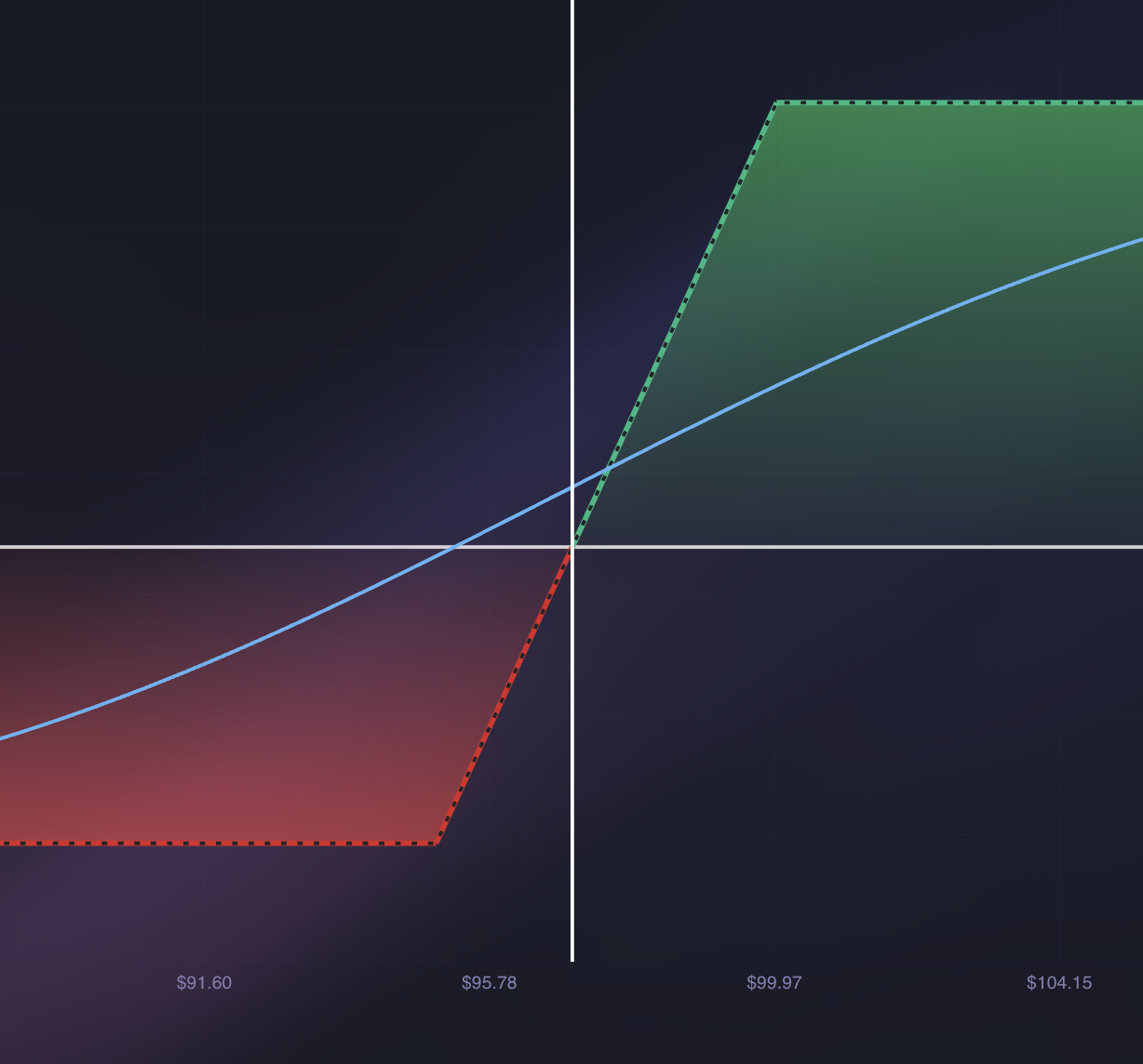 Put credit spread
